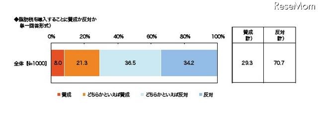 脂肪税を導入することに賛成か反対か