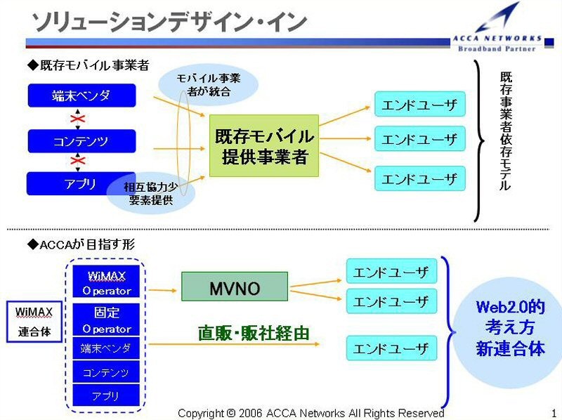 【図3】オープンなビジネス連合体として、既存のモバイル提供事業者に縛られない低コストなソリューショーンをつくれるような環境を整えていく