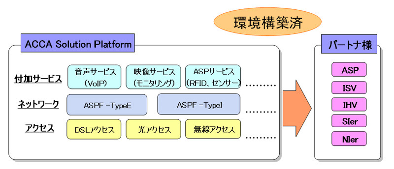 【図4】具体的な事業セグメントへの落とし込みとして、プラットフォーム(ASPF)を用意。同社では、ここにWiMAXサービスを組み込んでいく方針だ