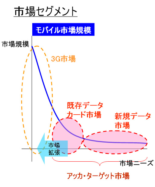 【図5】想定するWiMAXの新しい市場セグメント。Web2.0的な考え方で、ロングテールのテールの部分にある様々な潜在的ニーズをすくい上げていく