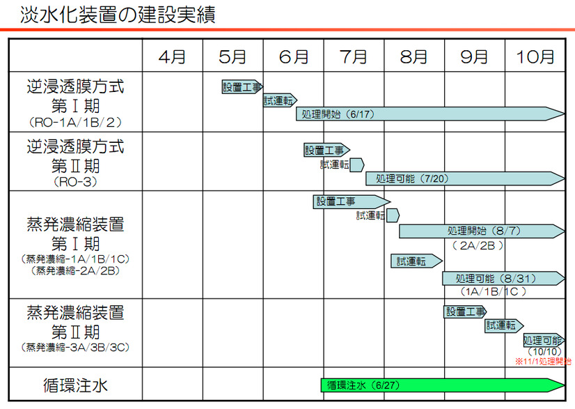 東京電力、淡水化処理の工程を動画で説明 
