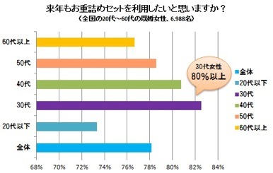 「来年もお重詰めセットを利用したいと思いますか？」