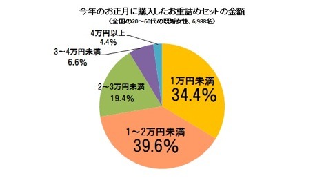 今年の正月に購入したおせちのお重詰めセットの費用全額