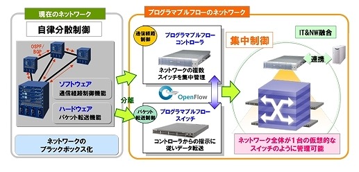 OpenFlowの活用例（独自アーキテクチャ「プログラマブルフロー」を実装したUNIVERGE PF）