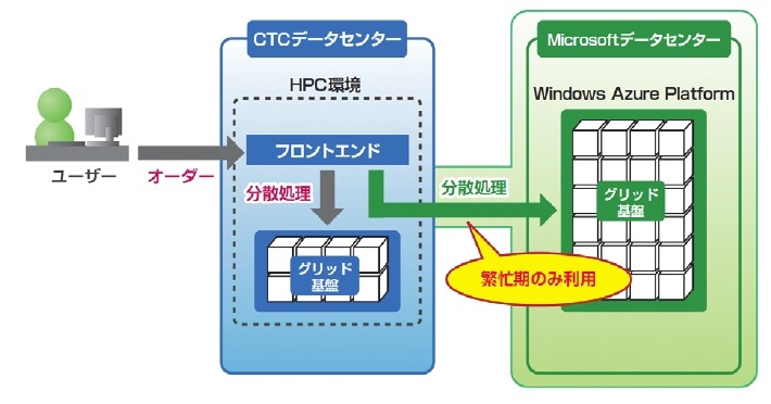 ハイブリッド型HPCソリューションのイメージ図