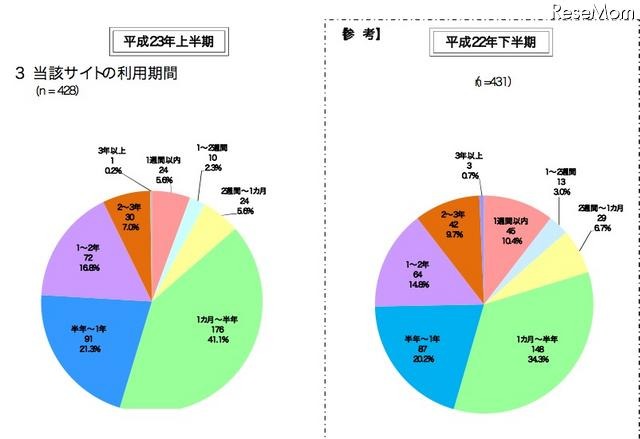 当該サイトの利用期間