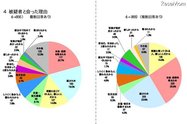 被疑者と会った理由