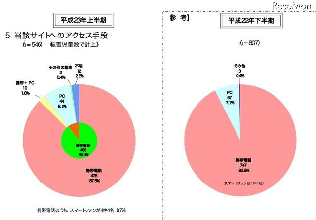 当該サイトへのアクセス手段