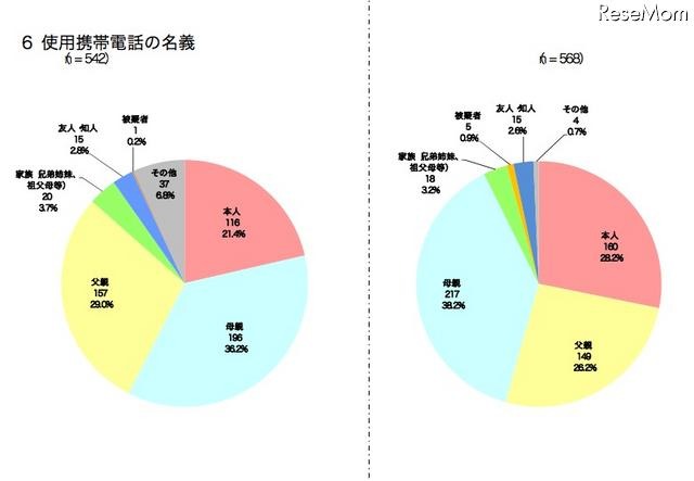使用携帯電話の名義