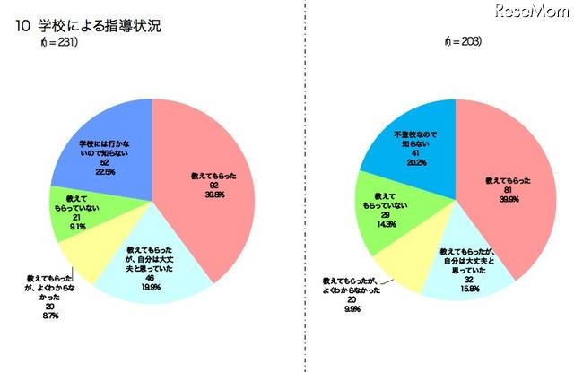 学校による指導状況