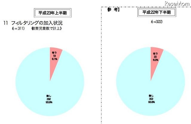 フィルタリングの加入状況