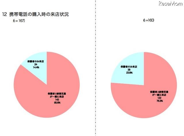 携帯電話の購入時の来店状況