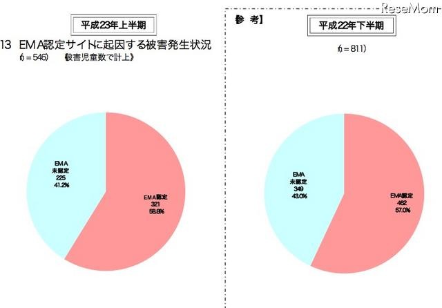 EMA認定サイトに起因する被害発生状況