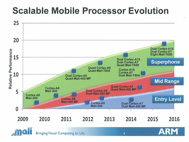 ARM、ハイエンドGPU「Mali-T658 」を発表……Mali-400 MPに比べて10倍の性能 