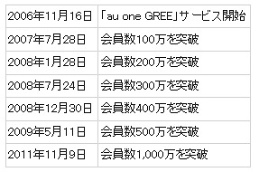 「au one GREE」会員数の推移