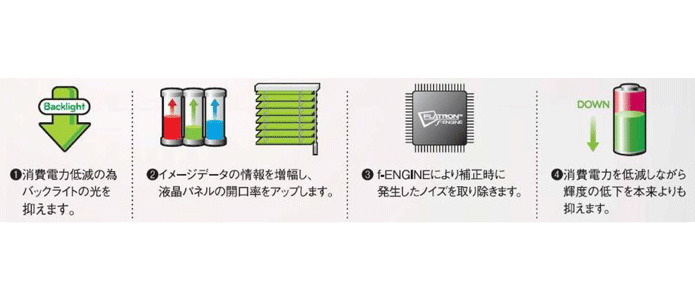 省エネモード「SUPER Energy Saving」の仕組み