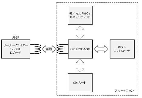 『CXD2235AGG』を使ったスマートフォンの構成例