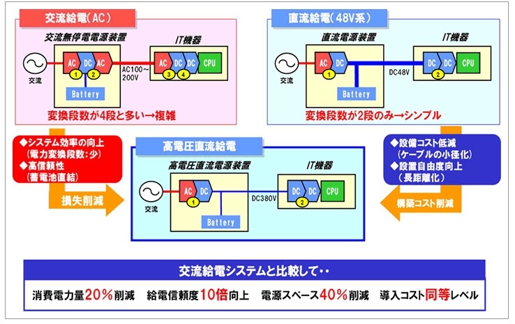 HVDC給電システムのメリット