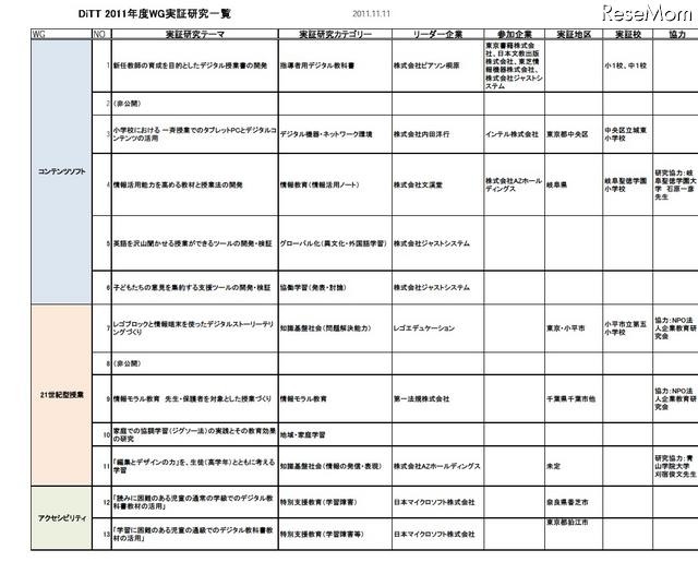DiTT 2011年度WG実証研究一覧