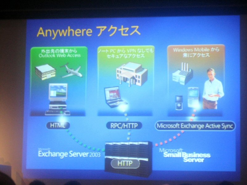 Windows MobileはAnywhereアクセスの中核として位置づけられている。