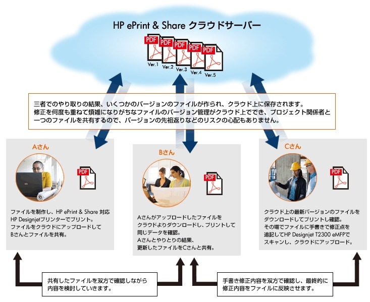 HP ePrint & Share を利用したワークフロー