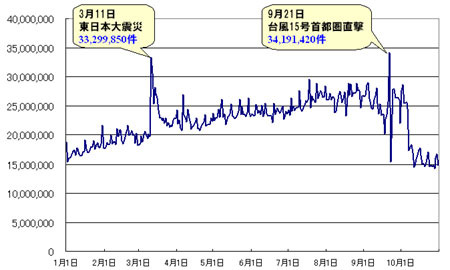 国内ツイート数推移