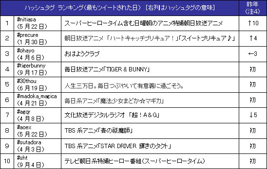 ハッシュタグランキング