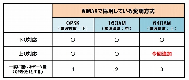 WiMAXで採用している変調方式