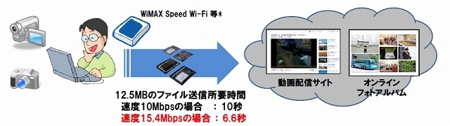 アップリンク高速化のメリット