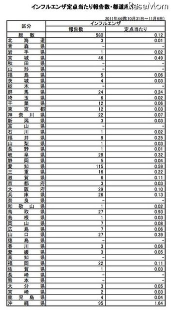 インフルエンザ定点当たり報告数・都道府県別（第44週）