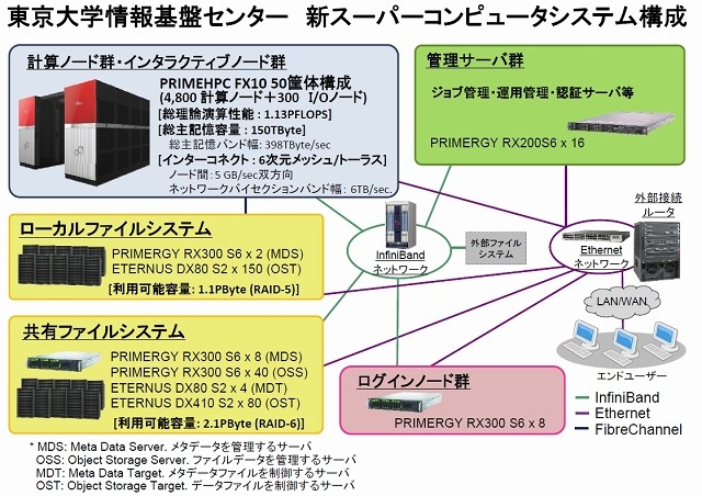 システム構成図