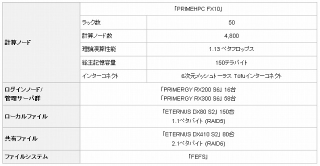 新スーパーコンピュータシステムの主な構成一覧