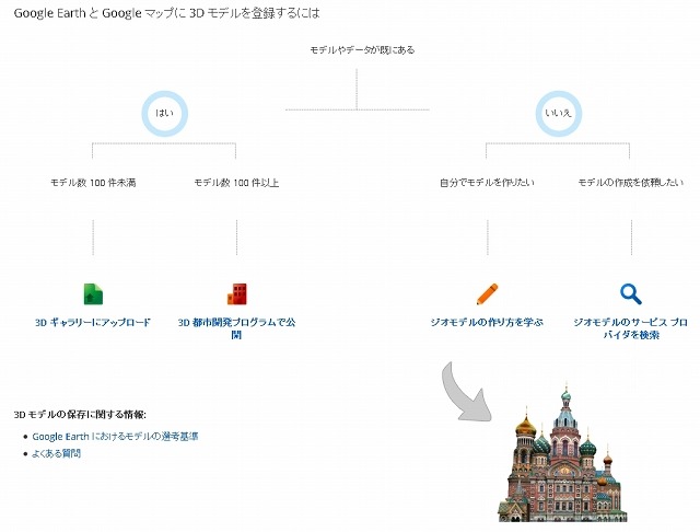 モデルやデータの有無でさまざまな作成方法が用意されている