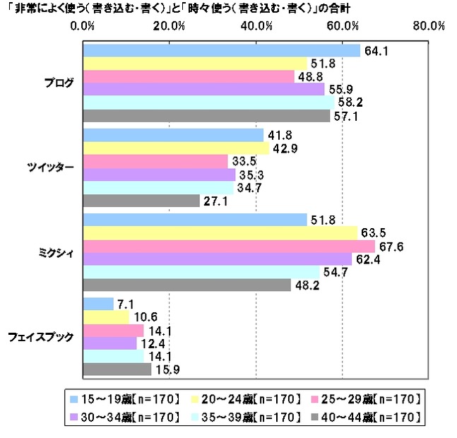 ブログ・SNSの利用状況