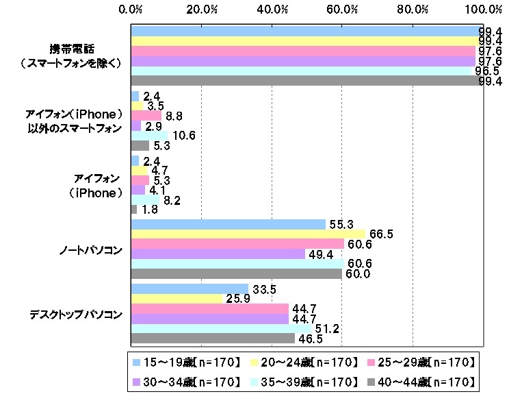 普段使っているデバイス