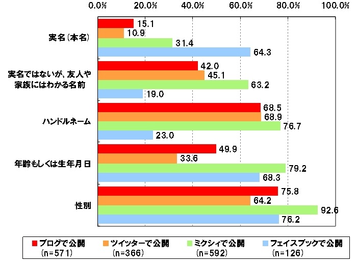 公開している自分の情報1