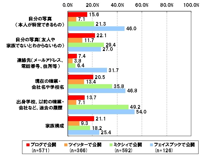 公開している自分の情報2