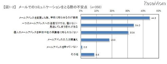 メールでのコミュニケーションをとる際の不安点（n=350）