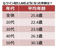 ワインをたしなむようになった年齢は？