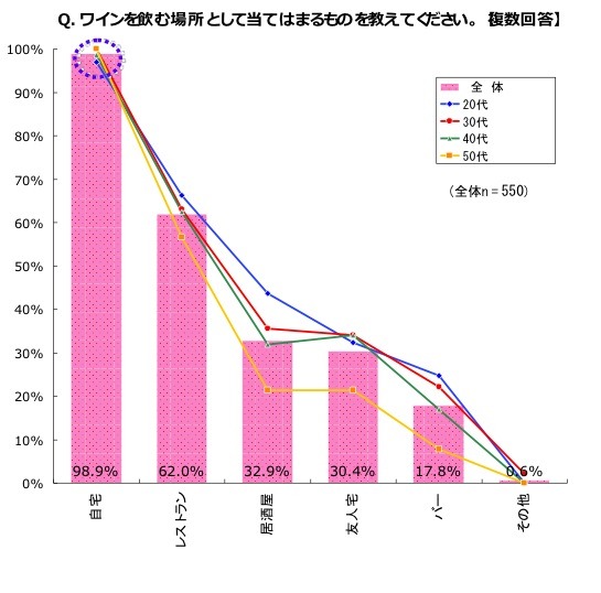 ワインを飲む場所として当てはまるものをお選びください。