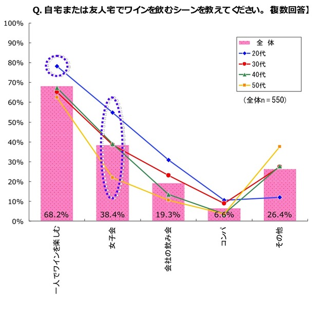 自宅または友人宅でワインを飲むシーンを教えてください。