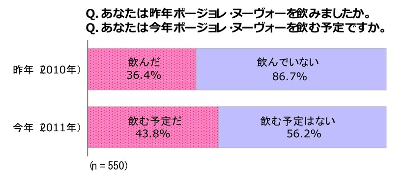 あなたは昨年ボジョレー・ヌーボーを飲みましたか？　今年飲む予定ですか？