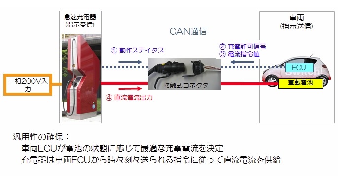 CHAdeMO方式の概要