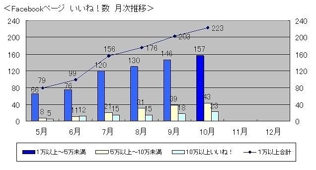 「いいね！」数の月次推移