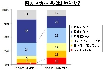 タブレット型端末導入状況