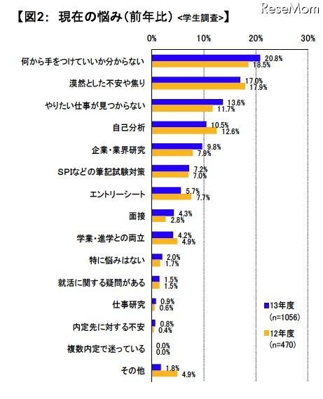 現在の悩み（前年比） ：学生調査