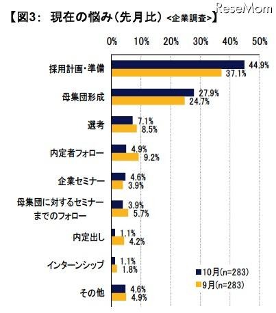 現在の悩み（先月比） ：企業調査