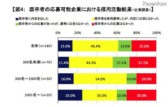 既卒者の応募可能企業における採用活動結果：企業調査