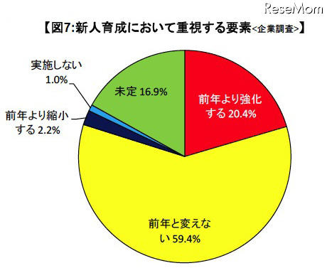 新人育成において重視する要素：企業調査