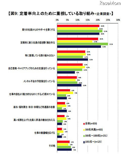 定着率向上のために重視している取り組み：企業調査